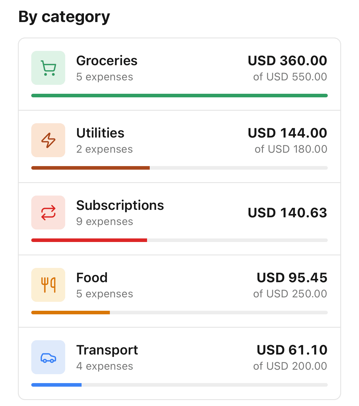Bolsaro's home screen, the By category block: Groceries, Utilities, Subscriptions at USD 140.63 with 9 expenses, Food, and Transport, each with its monthly total